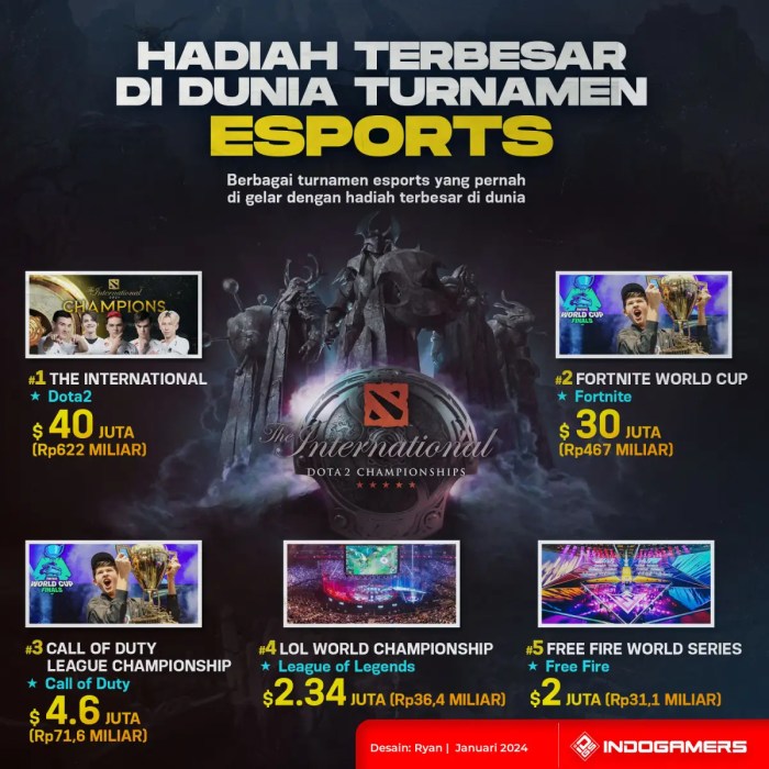 Game Esports Hadiah Terbesar di 2024